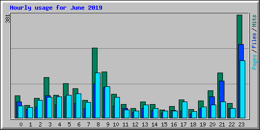 Hourly usage for June 2019