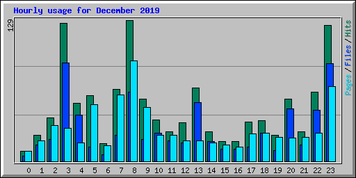 Hourly usage for December 2019